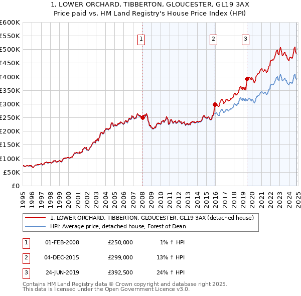 1, LOWER ORCHARD, TIBBERTON, GLOUCESTER, GL19 3AX: Price paid vs HM Land Registry's House Price Index