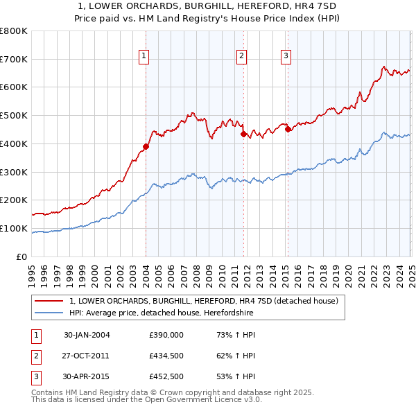 1, LOWER ORCHARDS, BURGHILL, HEREFORD, HR4 7SD: Price paid vs HM Land Registry's House Price Index