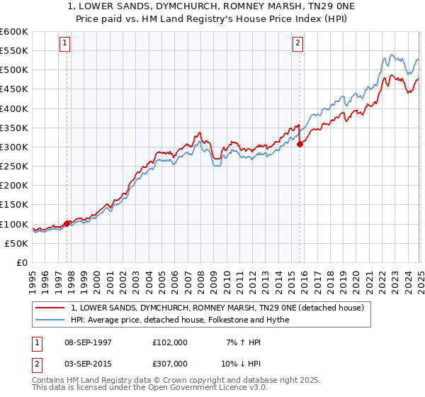 1, LOWER SANDS, DYMCHURCH, ROMNEY MARSH, TN29 0NE: Price paid vs HM Land Registry's House Price Index