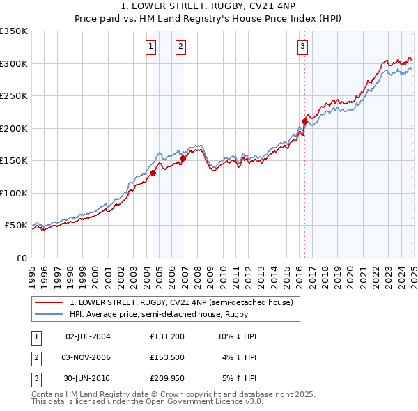 1, LOWER STREET, RUGBY, CV21 4NP: Price paid vs HM Land Registry's House Price Index