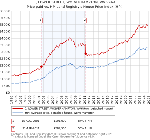 1, LOWER STREET, WOLVERHAMPTON, WV6 9AA: Price paid vs HM Land Registry's House Price Index