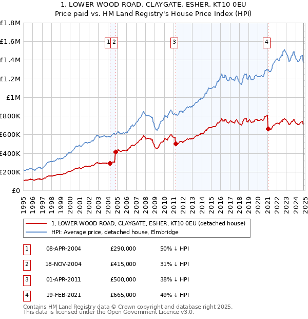 1, LOWER WOOD ROAD, CLAYGATE, ESHER, KT10 0EU: Price paid vs HM Land Registry's House Price Index