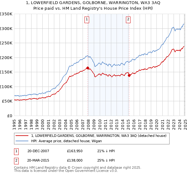 1, LOWERFIELD GARDENS, GOLBORNE, WARRINGTON, WA3 3AQ: Price paid vs HM Land Registry's House Price Index