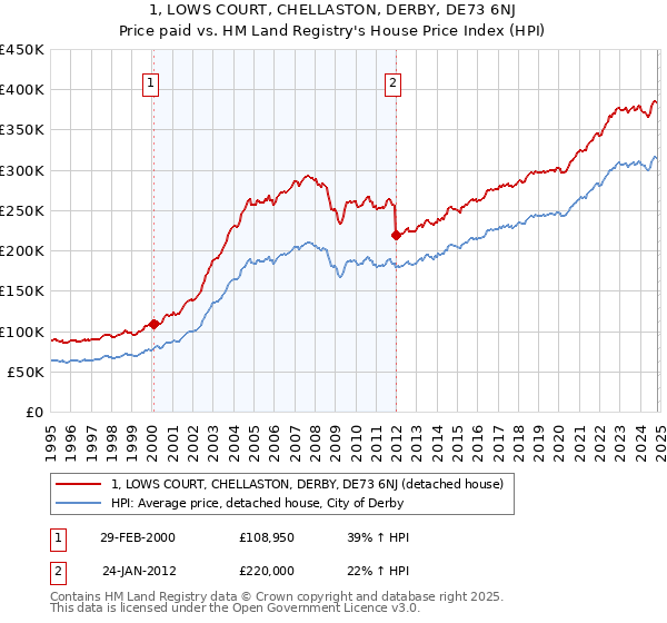 1, LOWS COURT, CHELLASTON, DERBY, DE73 6NJ: Price paid vs HM Land Registry's House Price Index