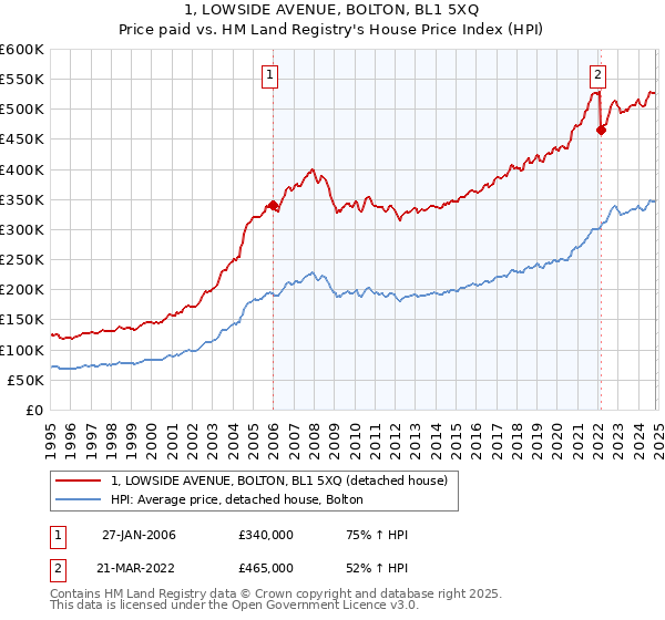 1, LOWSIDE AVENUE, BOLTON, BL1 5XQ: Price paid vs HM Land Registry's House Price Index