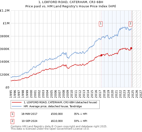 1, LOXFORD ROAD, CATERHAM, CR3 6BH: Price paid vs HM Land Registry's House Price Index