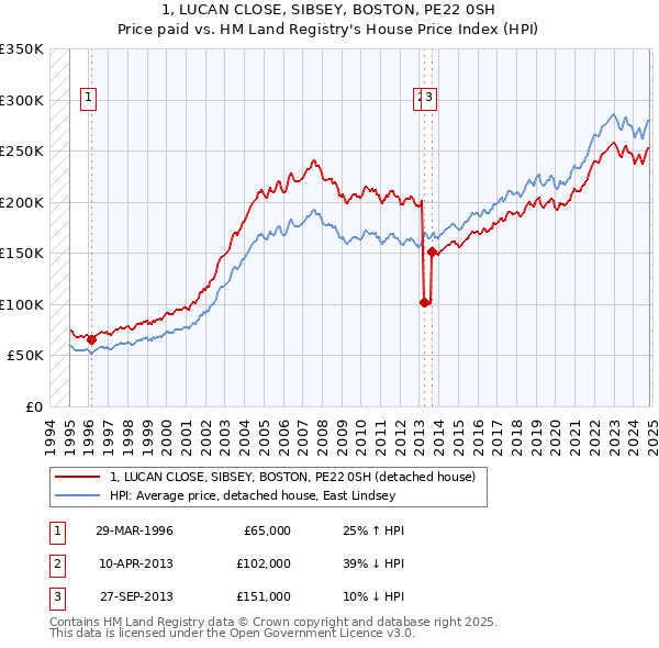 1, LUCAN CLOSE, SIBSEY, BOSTON, PE22 0SH: Price paid vs HM Land Registry's House Price Index