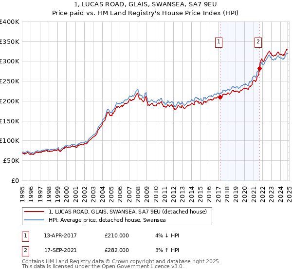 1, LUCAS ROAD, GLAIS, SWANSEA, SA7 9EU: Price paid vs HM Land Registry's House Price Index