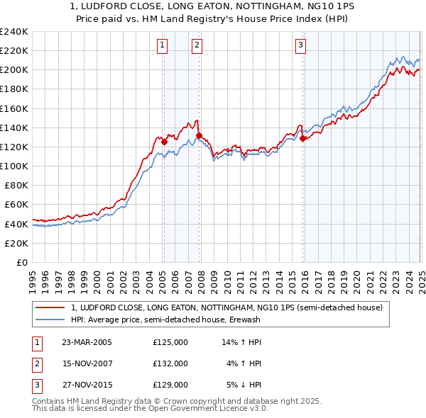 1, LUDFORD CLOSE, LONG EATON, NOTTINGHAM, NG10 1PS: Price paid vs HM Land Registry's House Price Index