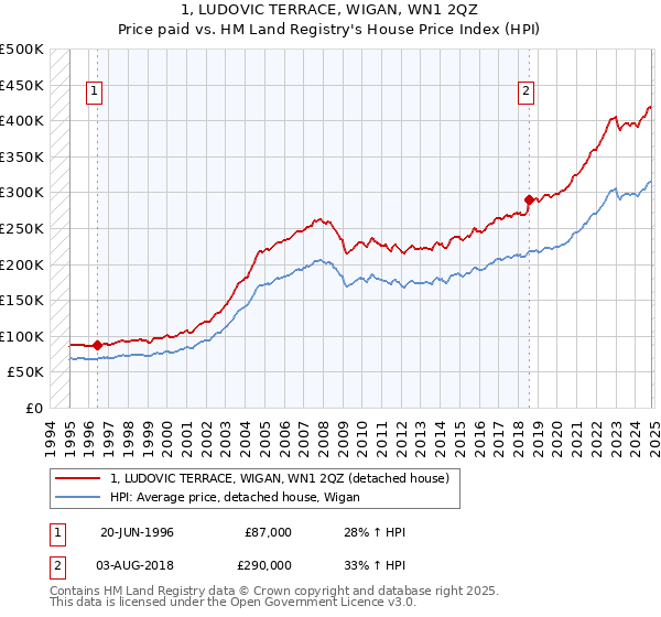 1, LUDOVIC TERRACE, WIGAN, WN1 2QZ: Price paid vs HM Land Registry's House Price Index