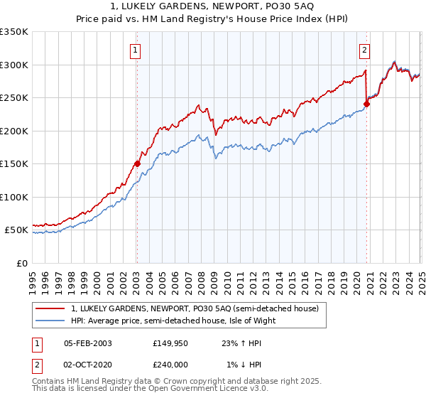 1, LUKELY GARDENS, NEWPORT, PO30 5AQ: Price paid vs HM Land Registry's House Price Index