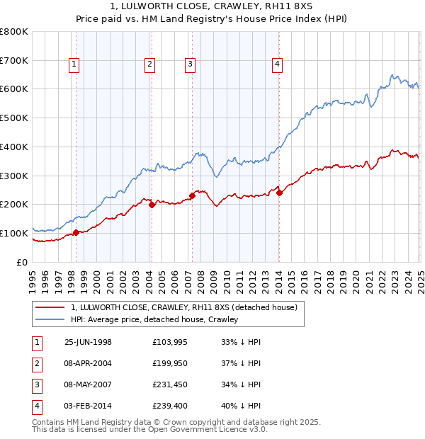 1, LULWORTH CLOSE, CRAWLEY, RH11 8XS: Price paid vs HM Land Registry's House Price Index