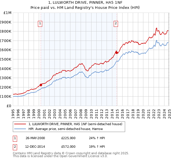 1, LULWORTH DRIVE, PINNER, HA5 1NF: Price paid vs HM Land Registry's House Price Index