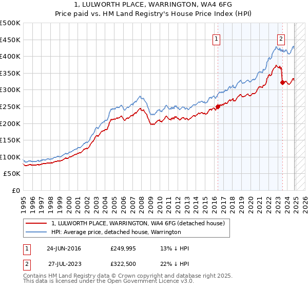 1, LULWORTH PLACE, WARRINGTON, WA4 6FG: Price paid vs HM Land Registry's House Price Index