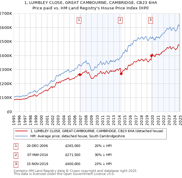 1, LUMBLEY CLOSE, GREAT CAMBOURNE, CAMBRIDGE, CB23 6HA: Price paid vs HM Land Registry's House Price Index