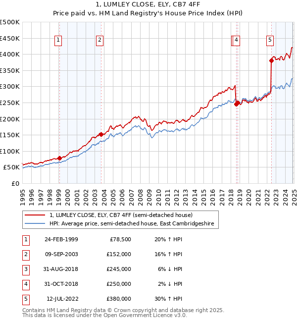 1, LUMLEY CLOSE, ELY, CB7 4FF: Price paid vs HM Land Registry's House Price Index