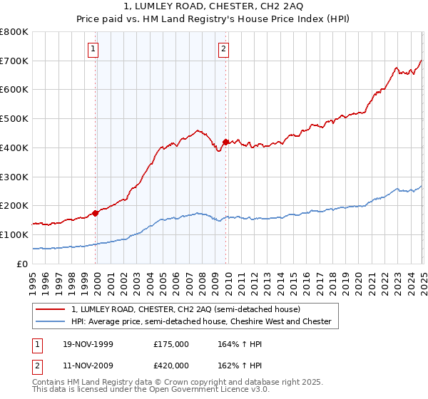 1, LUMLEY ROAD, CHESTER, CH2 2AQ: Price paid vs HM Land Registry's House Price Index