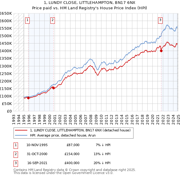 1, LUNDY CLOSE, LITTLEHAMPTON, BN17 6NX: Price paid vs HM Land Registry's House Price Index