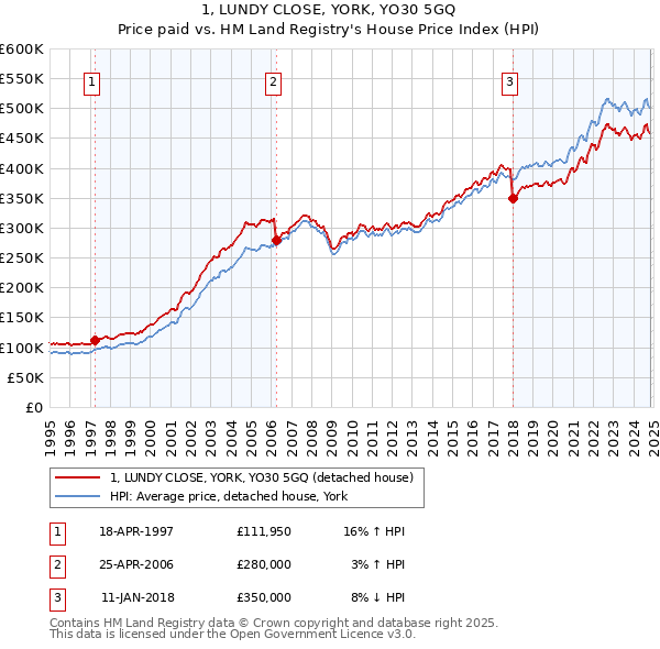 1, LUNDY CLOSE, YORK, YO30 5GQ: Price paid vs HM Land Registry's House Price Index