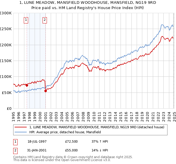 1, LUNE MEADOW, MANSFIELD WOODHOUSE, MANSFIELD, NG19 9RD: Price paid vs HM Land Registry's House Price Index