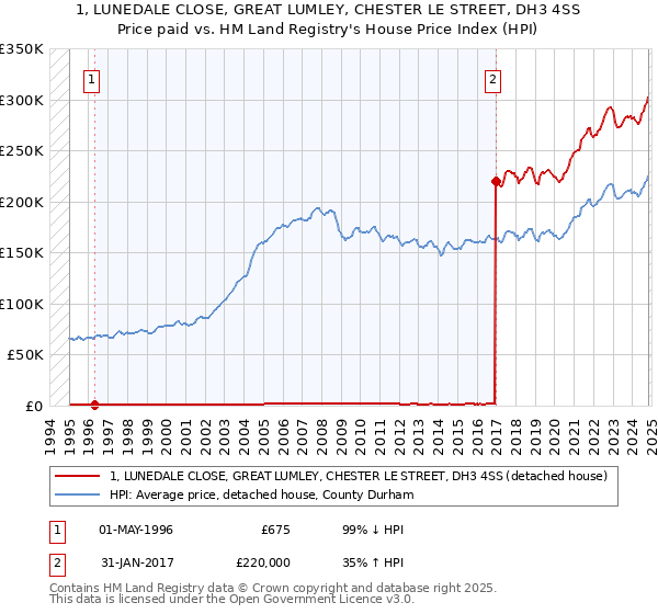 1, LUNEDALE CLOSE, GREAT LUMLEY, CHESTER LE STREET, DH3 4SS: Price paid vs HM Land Registry's House Price Index