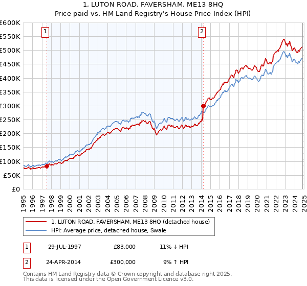 1, LUTON ROAD, FAVERSHAM, ME13 8HQ: Price paid vs HM Land Registry's House Price Index