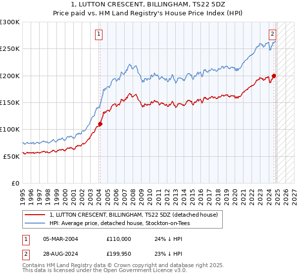 1, LUTTON CRESCENT, BILLINGHAM, TS22 5DZ: Price paid vs HM Land Registry's House Price Index