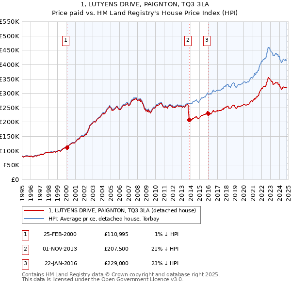 1, LUTYENS DRIVE, PAIGNTON, TQ3 3LA: Price paid vs HM Land Registry's House Price Index