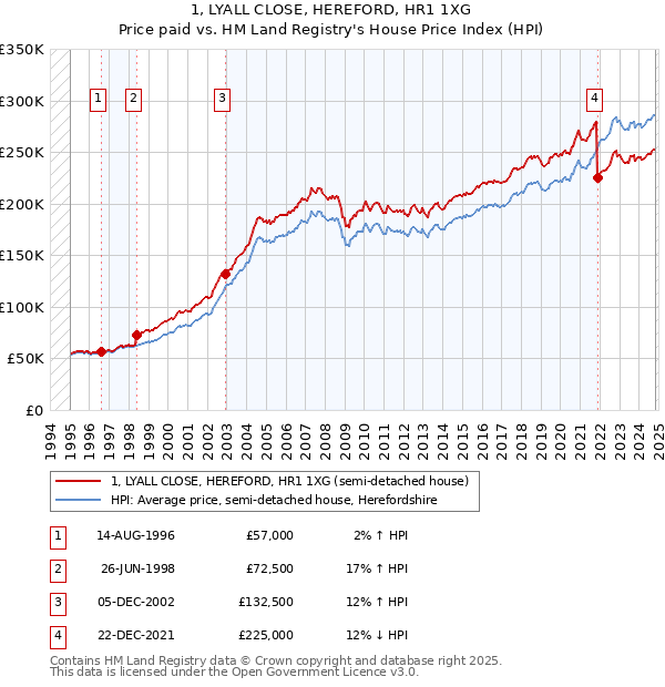 1, LYALL CLOSE, HEREFORD, HR1 1XG: Price paid vs HM Land Registry's House Price Index