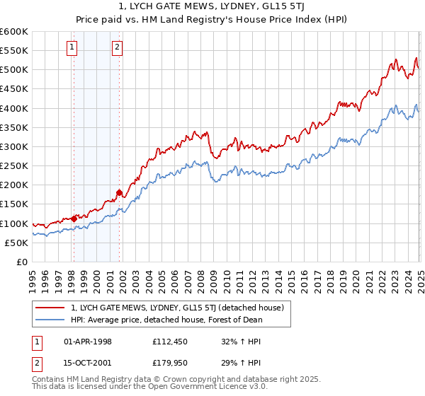 1, LYCH GATE MEWS, LYDNEY, GL15 5TJ: Price paid vs HM Land Registry's House Price Index