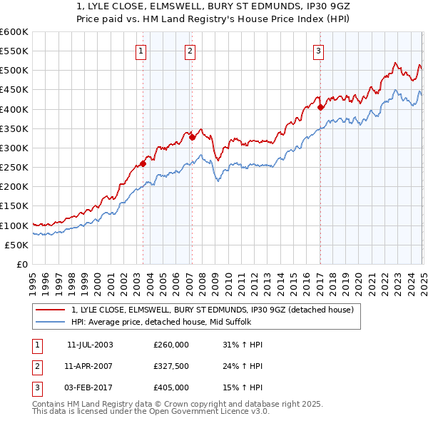 1, LYLE CLOSE, ELMSWELL, BURY ST EDMUNDS, IP30 9GZ: Price paid vs HM Land Registry's House Price Index