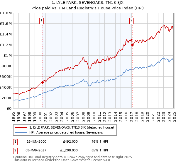 1, LYLE PARK, SEVENOAKS, TN13 3JX: Price paid vs HM Land Registry's House Price Index