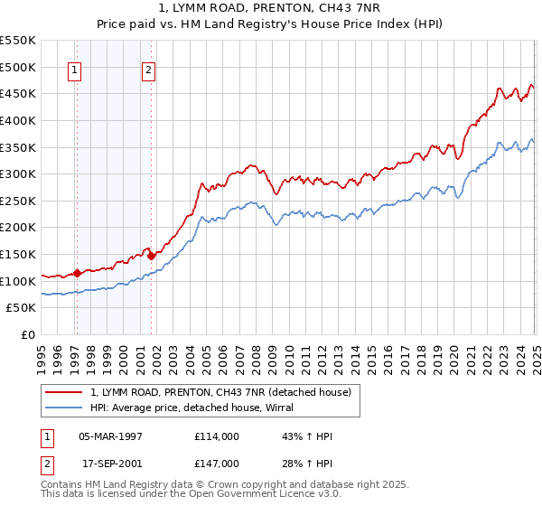 1, LYMM ROAD, PRENTON, CH43 7NR: Price paid vs HM Land Registry's House Price Index