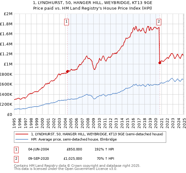 1, LYNDHURST, 50, HANGER HILL, WEYBRIDGE, KT13 9GE: Price paid vs HM Land Registry's House Price Index