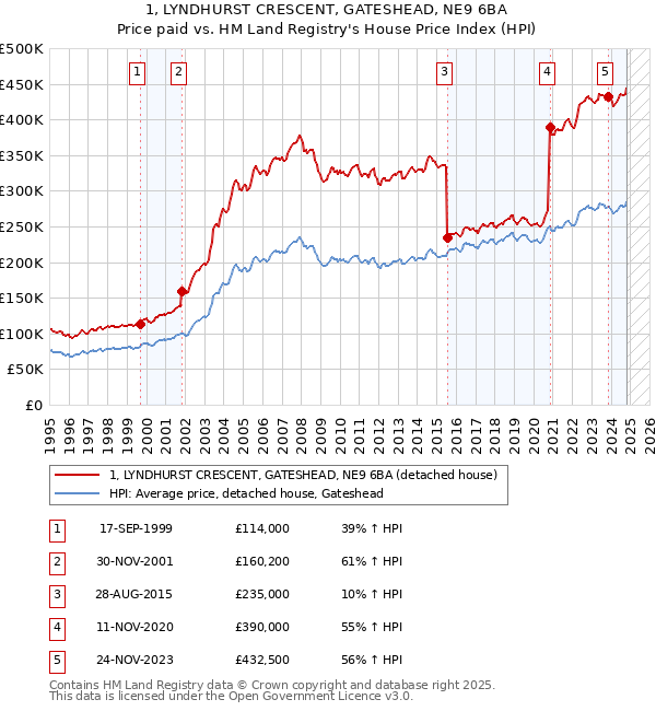 1, LYNDHURST CRESCENT, GATESHEAD, NE9 6BA: Price paid vs HM Land Registry's House Price Index