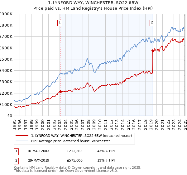 1, LYNFORD WAY, WINCHESTER, SO22 6BW: Price paid vs HM Land Registry's House Price Index