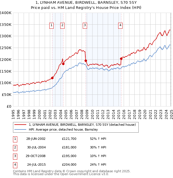 1, LYNHAM AVENUE, BIRDWELL, BARNSLEY, S70 5SY: Price paid vs HM Land Registry's House Price Index