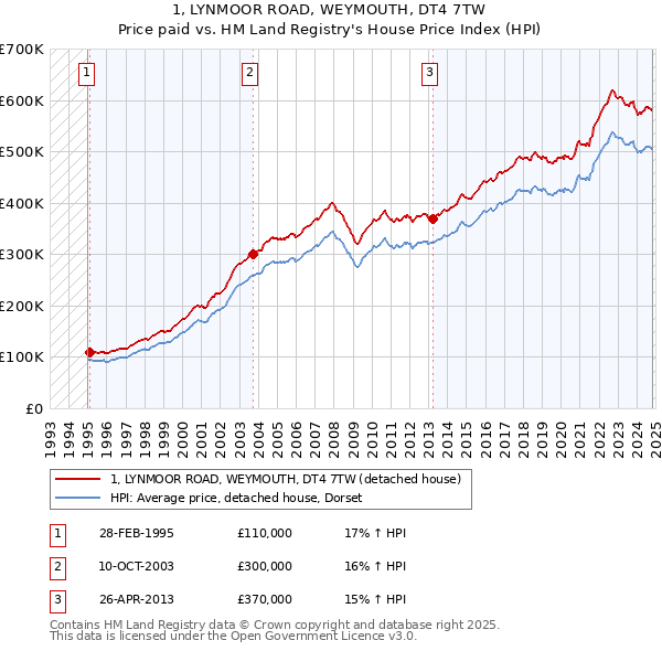 1, LYNMOOR ROAD, WEYMOUTH, DT4 7TW: Price paid vs HM Land Registry's House Price Index