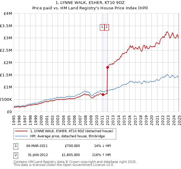 1, LYNNE WALK, ESHER, KT10 9DZ: Price paid vs HM Land Registry's House Price Index