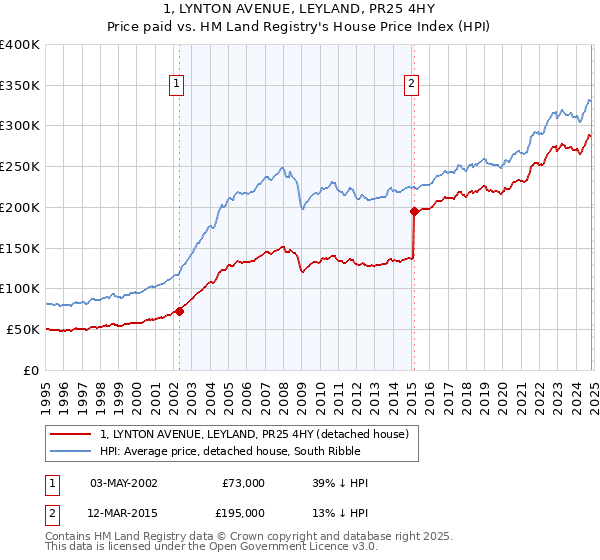 1, LYNTON AVENUE, LEYLAND, PR25 4HY: Price paid vs HM Land Registry's House Price Index