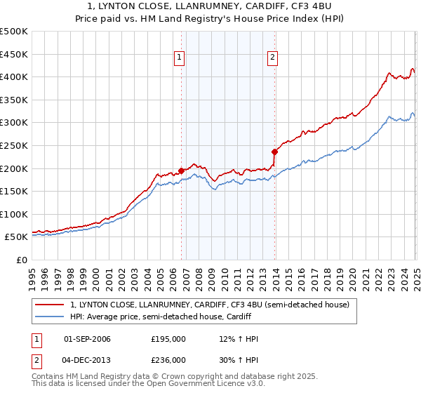 1, LYNTON CLOSE, LLANRUMNEY, CARDIFF, CF3 4BU: Price paid vs HM Land Registry's House Price Index