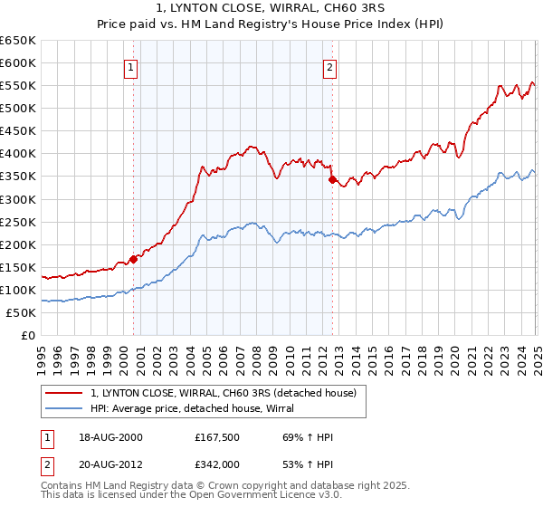 1, LYNTON CLOSE, WIRRAL, CH60 3RS: Price paid vs HM Land Registry's House Price Index