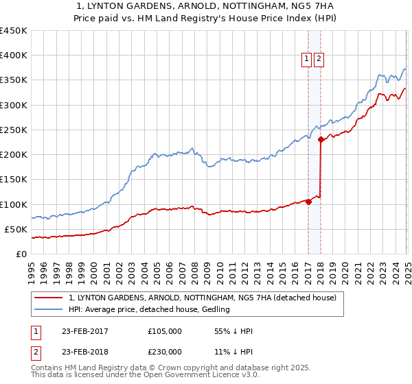 1, LYNTON GARDENS, ARNOLD, NOTTINGHAM, NG5 7HA: Price paid vs HM Land Registry's House Price Index