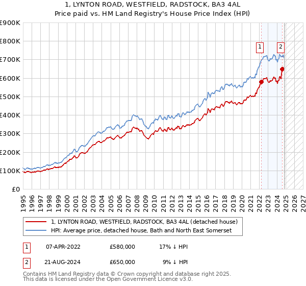 1, LYNTON ROAD, WESTFIELD, RADSTOCK, BA3 4AL: Price paid vs HM Land Registry's House Price Index