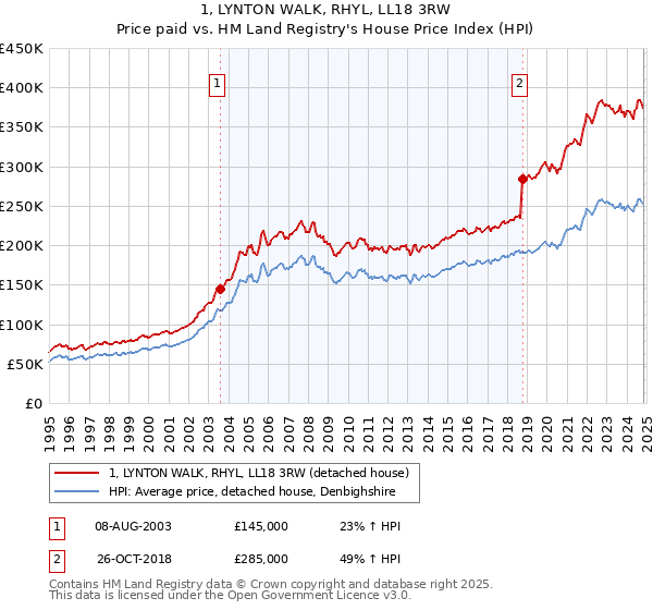 1, LYNTON WALK, RHYL, LL18 3RW: Price paid vs HM Land Registry's House Price Index