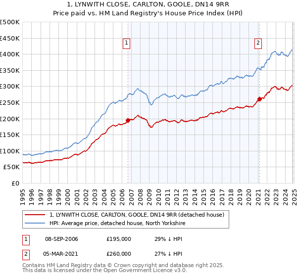 1, LYNWITH CLOSE, CARLTON, GOOLE, DN14 9RR: Price paid vs HM Land Registry's House Price Index