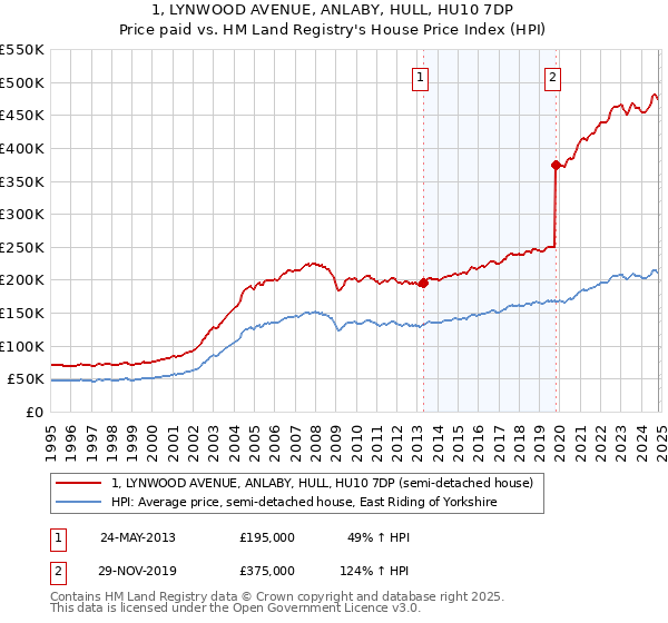 1, LYNWOOD AVENUE, ANLABY, HULL, HU10 7DP: Price paid vs HM Land Registry's House Price Index