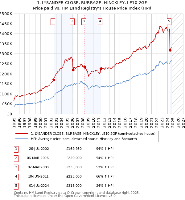 1, LYSANDER CLOSE, BURBAGE, HINCKLEY, LE10 2GF: Price paid vs HM Land Registry's House Price Index