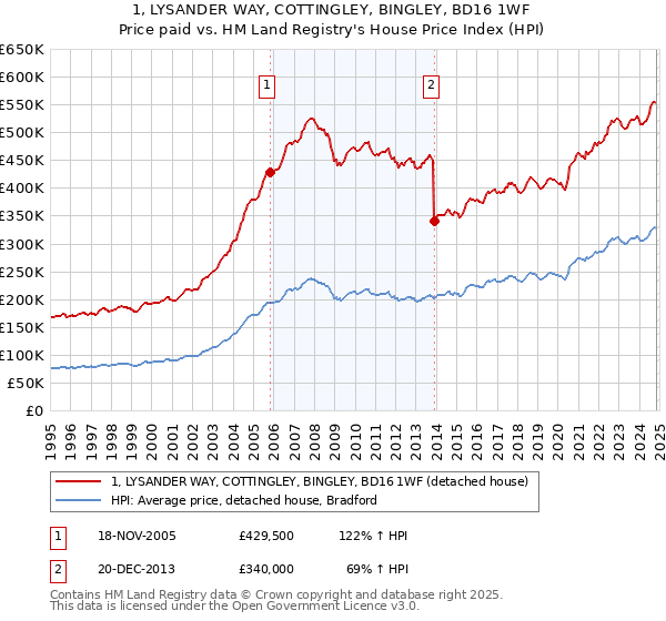 1, LYSANDER WAY, COTTINGLEY, BINGLEY, BD16 1WF: Price paid vs HM Land Registry's House Price Index