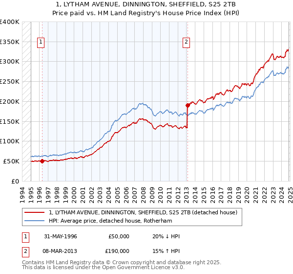 1, LYTHAM AVENUE, DINNINGTON, SHEFFIELD, S25 2TB: Price paid vs HM Land Registry's House Price Index